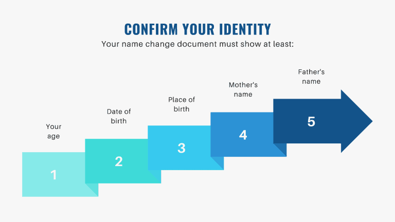 Name change documents must confirm your identity